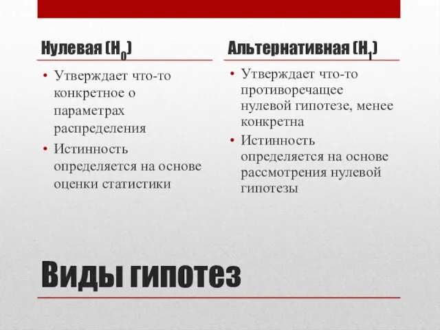 Виды гипотез Нулевая (H0) Утверждает что-то конкретное о параметрах распределения Истинность определяется