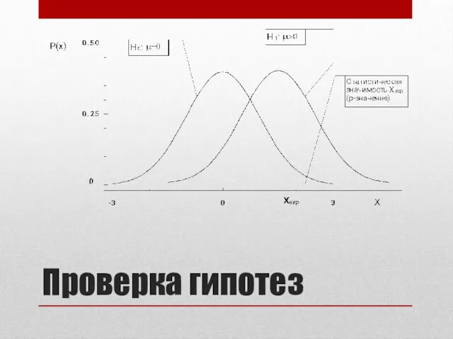 Проверка гипотез