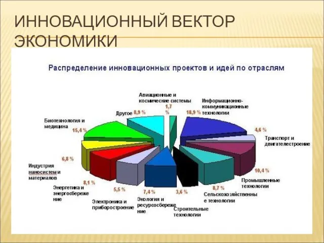 ИННОВАЦИОННЫЙ ВЕКТОР ЭКОНОМИКИ