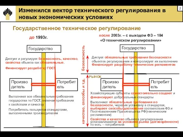 Изменился вектор технического регулирования в новых экономических условиях Государственное техническое регулирование Государство