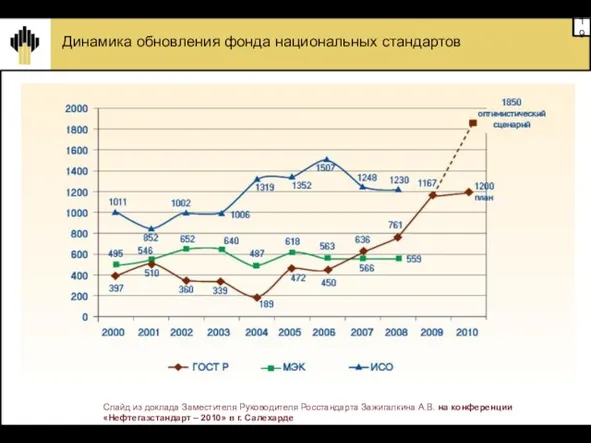 Динамика обновления фонда национальных стандартов Слайд из доклада Заместителя Руководителя Росстандарта Зажигалкина