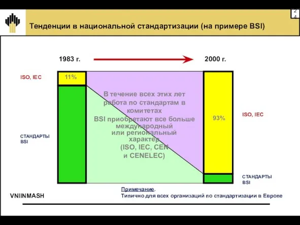 Тенденции в национальной стандартизации (на примере BSI) 1983 г. 2000 г. 11%