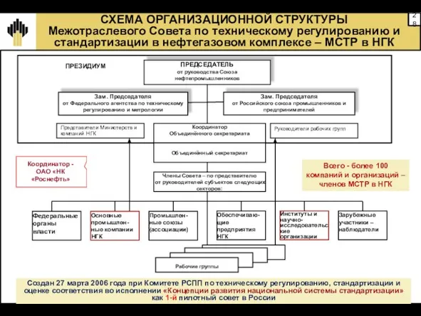 СХЕМА ОРГАНИЗАЦИОННОЙ СТРУКТУРЫ Межотраслевого Совета по техническому регулированию и стандартизации в нефтегазовом