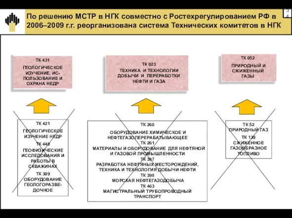 По решению МСТР в НГК совместно с Ростехрегулированием РФ в 2006–2009 г.г.