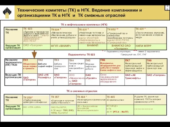 Технические комитеты (ТК) в НГК. Ведение компаниями и организациями ТК в НГК