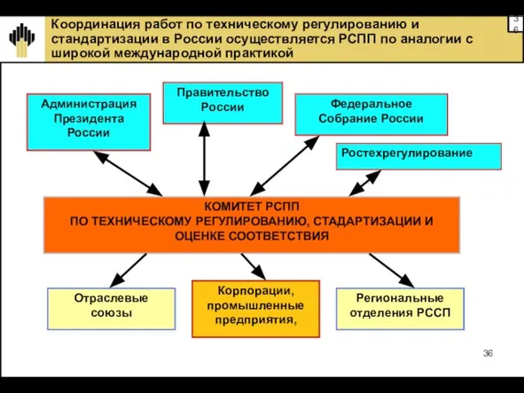 Администрация Президента России Правительство России Федеральное Собрание России Ростехрегулирование Отраслевые союзы Корпорации,