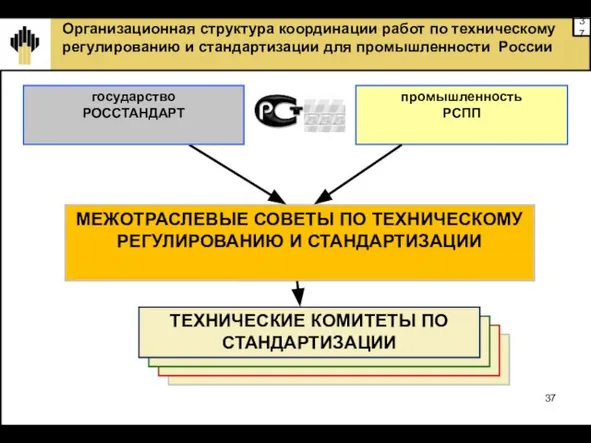 МЕЖОТРАСЛЕВЫЕ СОВЕТЫ ПО ТЕХНИЧЕСКОМУ РЕГУЛИРОВАНИЮ И СТАНДАРТИЗАЦИИ государство РОССТАНДАРТ промышленность РСПП ТЕХНИЧЕСКИЕ