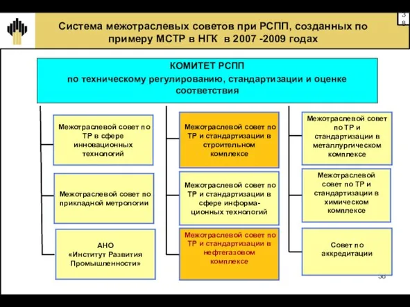 Межотраслевой совет по ТР и стандартизации в нефтегазовом комплексе Межотраслевой совет по