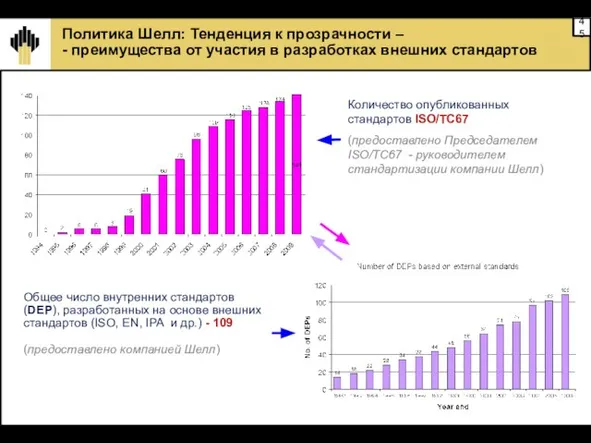 Количество опубликованных стандартов ISO/TC67 (предоставлено Председателем ISO/TC67 - руководителем стандартизации компании Шелл)