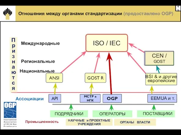 Отношения между органами стандартизации (предоставлено OGP) Промышленность Ассоциации Признаются ANSI ПОДРЯДЧИКИ ОПЕРАТОРЫ