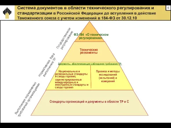 Система документов в области технического регулирования и стандартизации в Российской Федерации до