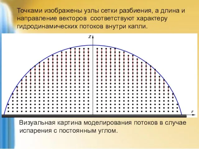 Визуальная картина моделирования потоков в случае испарения с постоянным углом. Точками изображены