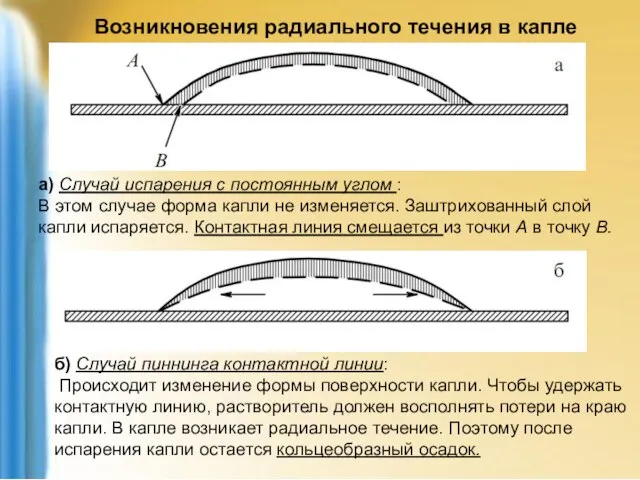 а) Случай испарения с постоянным углом : В этом случае форма капли