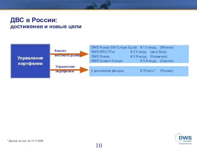 ДВС в России: достижения и новые цели Управление портфелем Управление портфелем Анализ