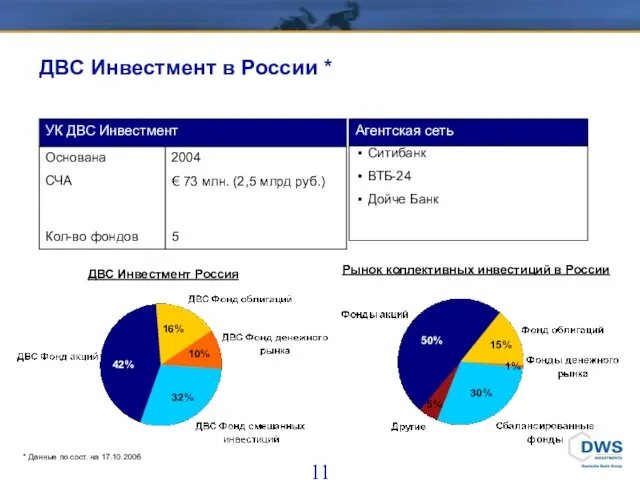 ДВС Инвестмент в России * ДВС Инвестмент Россия Рынок коллективных инвестиций в