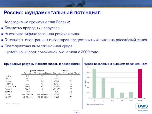 Россия: фундаментальный потенциал Неоспоримые преимущества России: Богатство природных ресурсов Высококвалифицированная рабочая сила