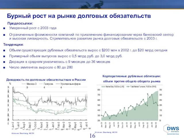 Бурный рост на рынке долговых обязательств Предпосылки: Умеренный рост с 2003 года