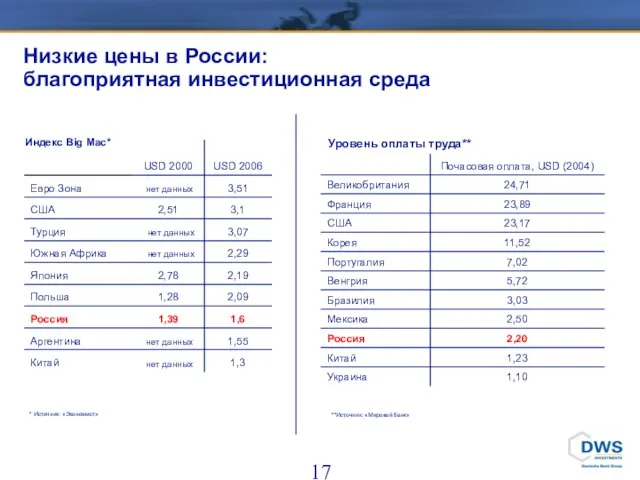 Низкие цены в России: благоприятная инвестиционная среда * Источник: «Экономист» Индекс Big