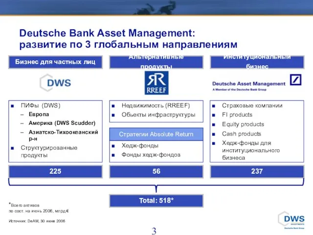 Deutsche Bank Asset Management: развитие по 3 глобальным направлениям Источник: DeAM, 30