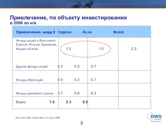 Привлечение, по объекту инвестирования в 2006 по н/в Привлечение, млрд € Европа