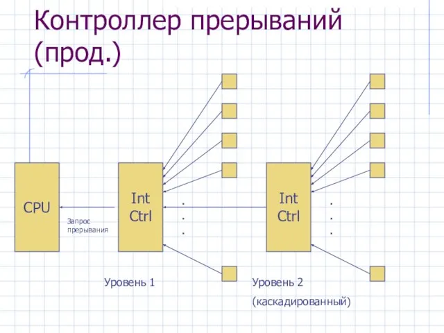 Контроллер прерываний (прод.) CPU Int Ctrl . . . Int Ctrl .