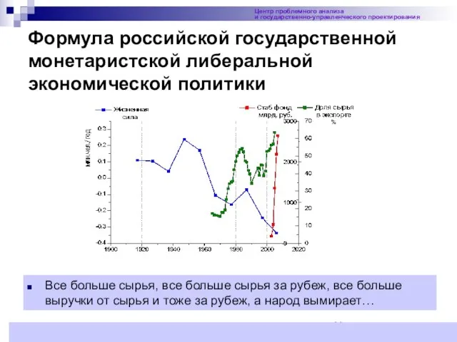 Формула российской государственной монетаристской либеральной экономической политики Центр проблемного анализа и государственно-управленческого