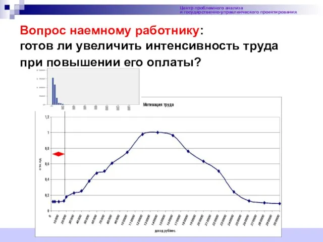 Вопрос наемному работнику: готов ли увеличить интенсивность труда при повышении его оплаты?