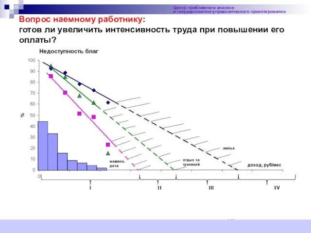 Вопрос наемному работнику: готов ли увеличить интенсивность труда при повышении его оплаты?