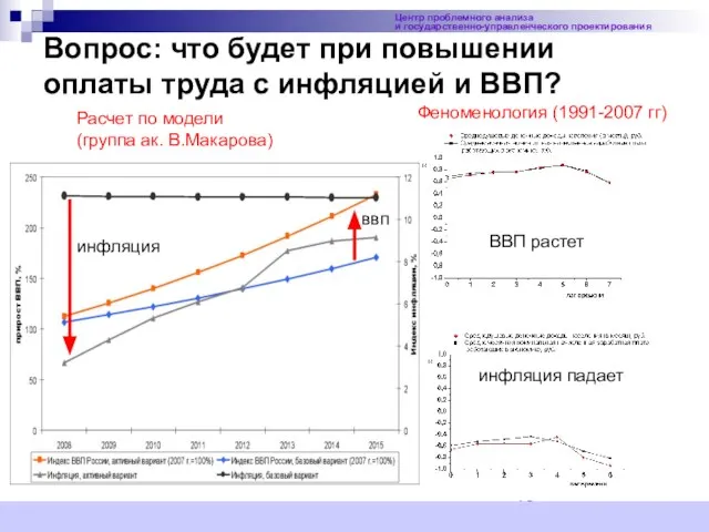 Вопрос: что будет при повышении оплаты труда с инфляцией и ВВП? Центр