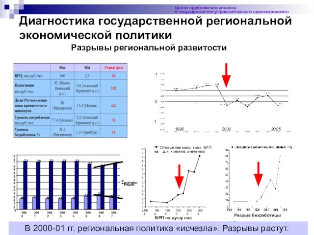 Диагностика государственной региональной экономической политики Разрывы региональной развитости В 2000-01 гг. региональная