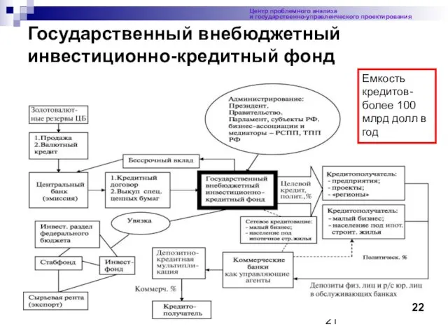 Государственный внебюджетный инвестиционно-кредитный фонд Центр проблемного анализа и государственно-управленческого проектирования Емкость кредитов-