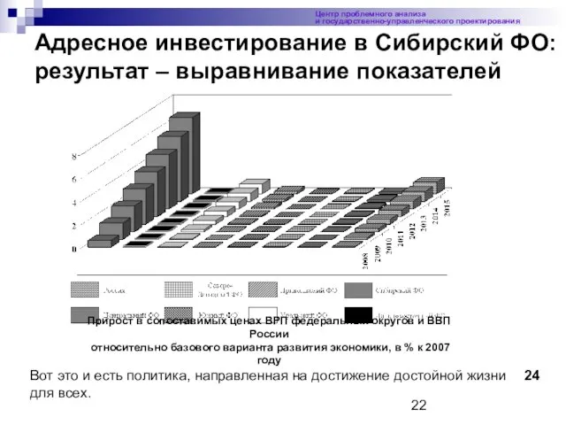 Адресное инвестирование в Сибирский ФО: результат – выравнивание показателей Центр проблемного анализа