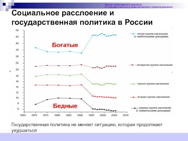 Социальное расслоение и государственная политика в России Центр проблемного анализа и государственно-управленческого