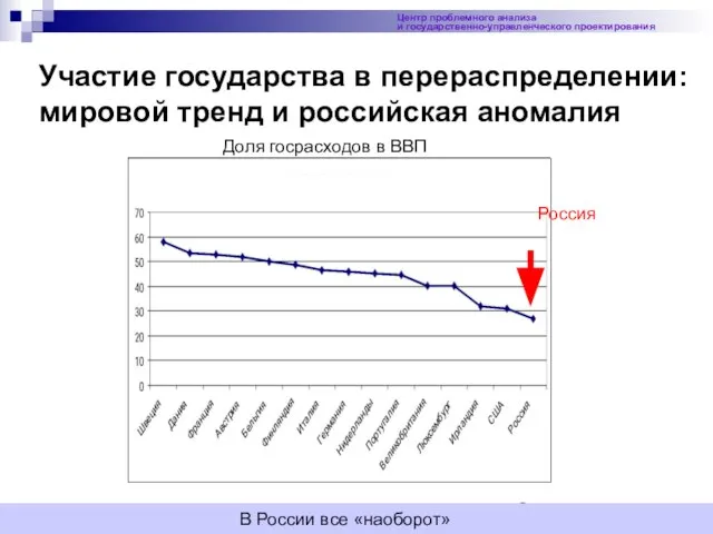 Участие государства в перераспределении: мировой тренд и российская аномалия Центр проблемного анализа