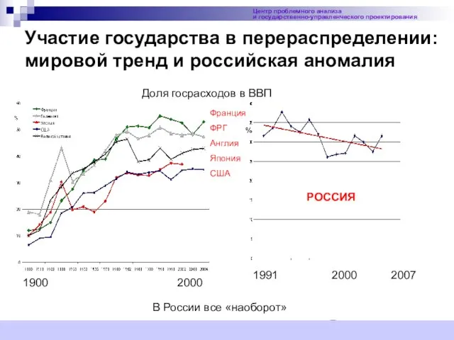 Участие государства в перераспределении: мировой тренд и российская аномалия Центр проблемного анализа