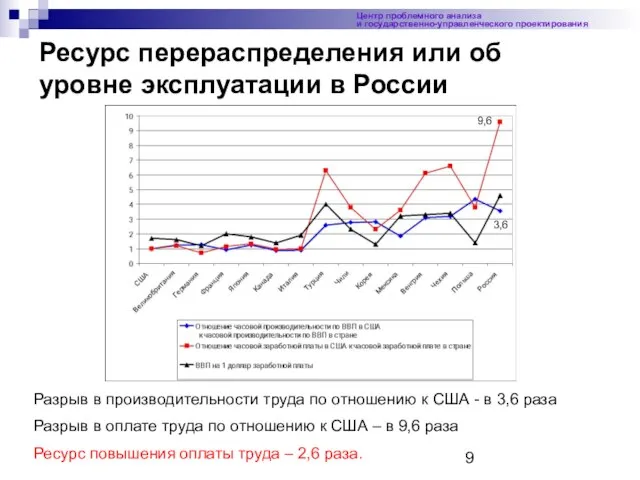 Ресурс перераспределения или об уровне эксплуатации в России Центр проблемного анализа и