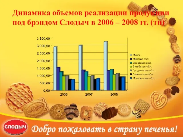 Динамика объемов реализации продукции под брэндом Слодыч в 2006 – 2008 гг.