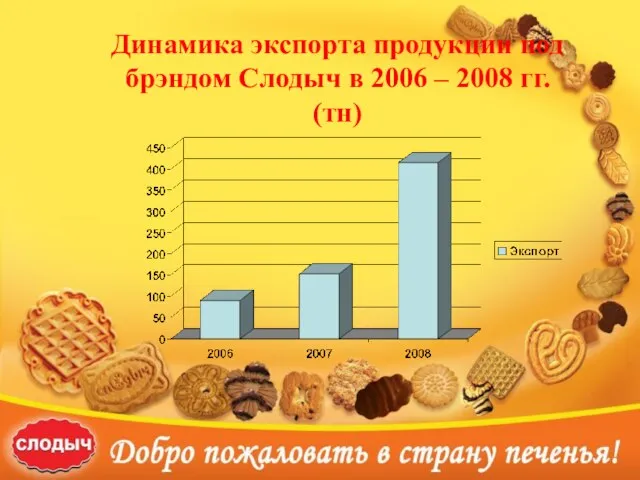 Динамика экспорта продукции под брэндом Слодыч в 2006 – 2008 гг. (тн)