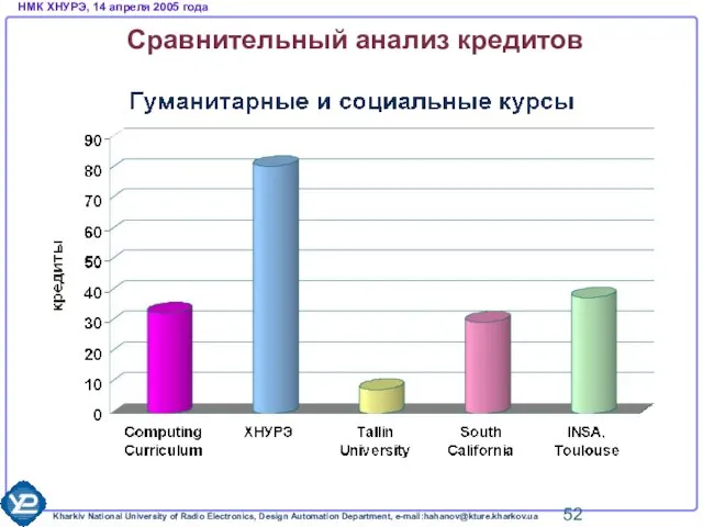 Сравнительный анализ кредитов