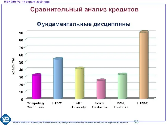 Сравнительный анализ кредитов