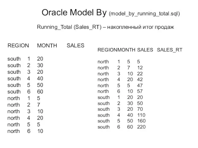 REGION MONTH SALES south 1 20 south 2 30 south 3 20