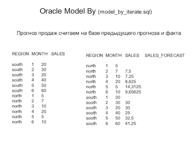 Oracle Model By (model_by_iterate.sql) REGION MONTH SALES south 1 20 south 2