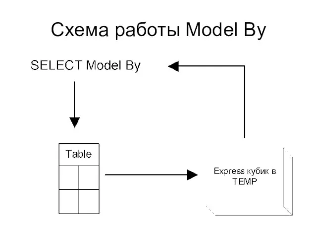 Схема работы Model By