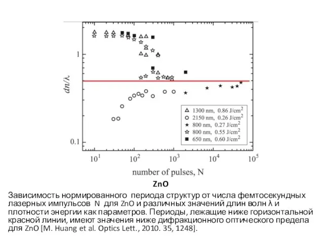 ZnO Зависимость нормированного периода структур от числа фемтосекундных лазерных импульсов N для
