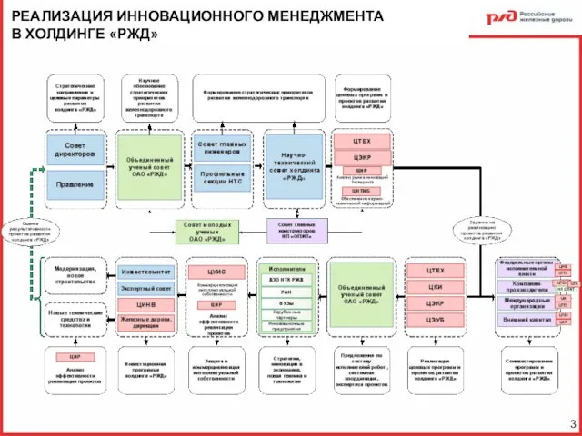 РЕАЛИЗАЦИЯ ИННОВАЦИОННОГО МЕНЕДЖМЕНТА В ХОЛДИНГЕ «РЖД» 3