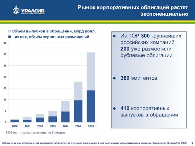 Рынок корпоративных облигаций растет экспоненциально 2006 год – прогноз на основании 9