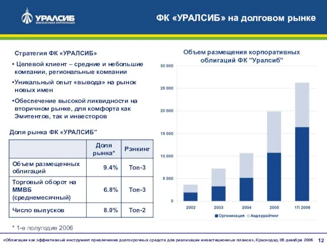 ФК «УРАЛСИБ» на долговом рынке Доля рынка ФК «УРАЛСИБ" Стратегия ФК «УРАЛСИБ»