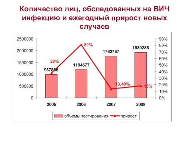 Количество лиц, обследованных на ВИЧ инфекцию и ежегодный прирост новых случаев