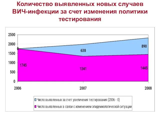 Количество выявленных новых случаев ВИЧ-инфекции за счет изменения политики тестирования