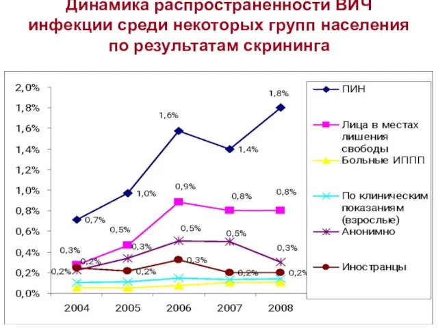 Динамика распространенности ВИЧ инфекции среди некоторых групп населения по результатам скрининга